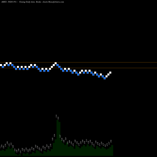 Free Renko charts Indonesia Energy Corp Ltd INDO share AMEX Stock Exchange 