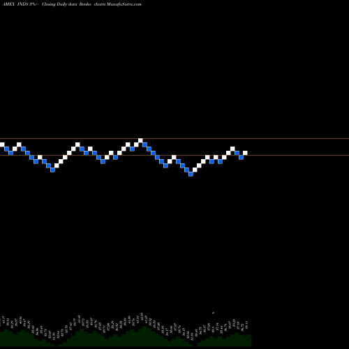 Free Renko charts Pacer Benchmark Industrial Real Estate ETF INDS share AMEX Stock Exchange 