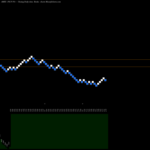 Free Renko charts Inuvo Inc INUV share AMEX Stock Exchange 