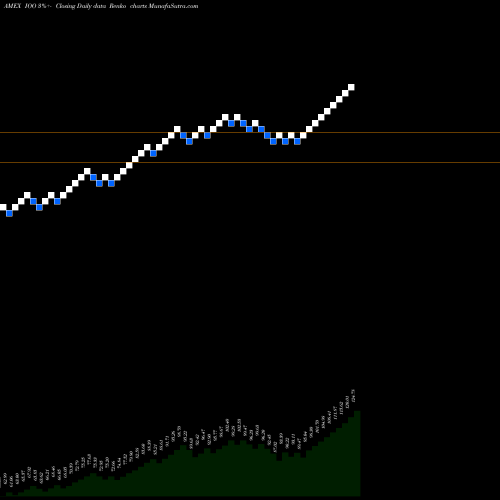 Free Renko charts S&P Global 100 Index Ishares IOO share AMEX Stock Exchange 