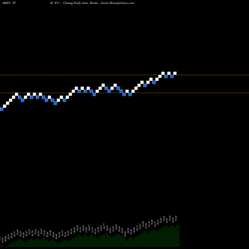 Free Renko charts Core Pacific Ishares IPAC share AMEX Stock Exchange 