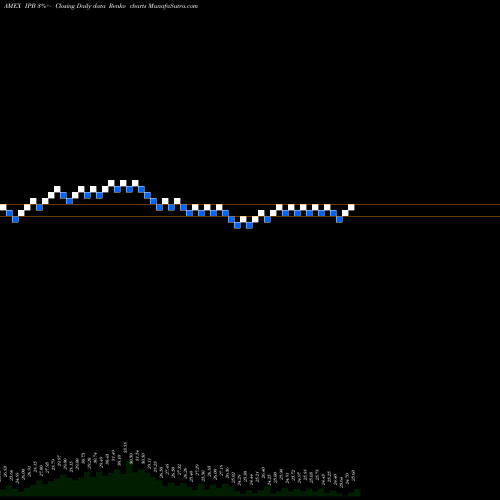 Free Renko charts Merrill Lynch & Co. IPB share AMEX Stock Exchange 