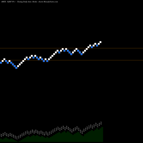 Free Renko charts Flexshares International Qualit IQDF share AMEX Stock Exchange 