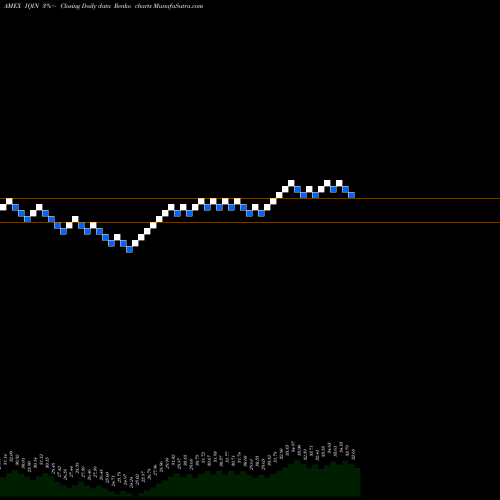 Free Renko charts IQ 500 International ETF IQIN share AMEX Stock Exchange 
