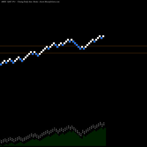 Free Renko charts IQ Candriam ESG US Equity ETF IQSU share AMEX Stock Exchange 
