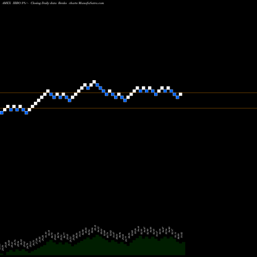 Free Renko charts Ishares Robotics And Artificial Intelligence ETF IRBO share AMEX Stock Exchange 