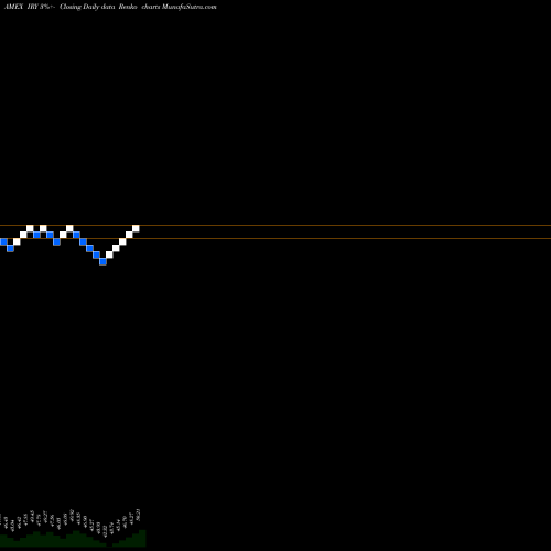 Free Renko charts SPDR S&P Healthcare Sector International IRY share AMEX Stock Exchange 
