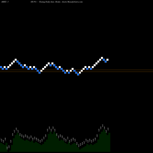 Free Renko charts Isoray Inc ISR share AMEX Stock Exchange 