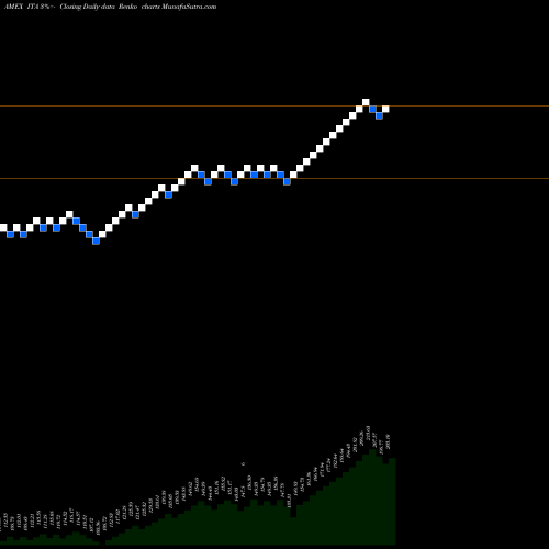 Free Renko charts DJ US Aerospace & Defense Ishares ITA share AMEX Stock Exchange 
