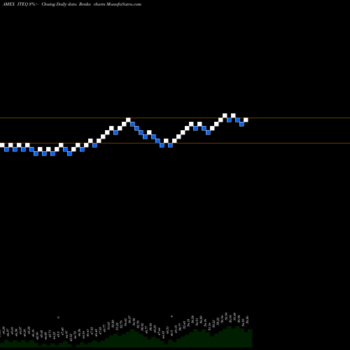 Free Renko charts Bluestar Israel Technology ETF ITEQ share AMEX Stock Exchange 