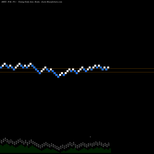 Free Renko charts Valueshares International Quant IVAL share AMEX Stock Exchange 