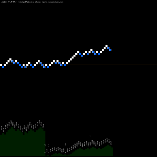 Free Renko charts S&P Midcap 400 Growth Idx ETF Vanguard IVOG share AMEX Stock Exchange 