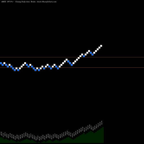 Free Renko charts S&P 500 Index Ishares IVV share AMEX Stock Exchange 