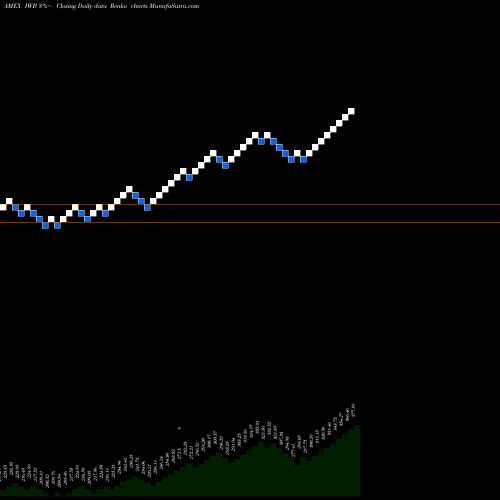 Free Renko charts Russell 1000 Index Ishares IWB share AMEX Stock Exchange 
