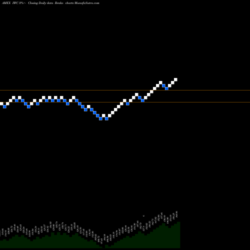 Free Renko charts Russell Microcap Index Ishares IWC share AMEX Stock Exchange 