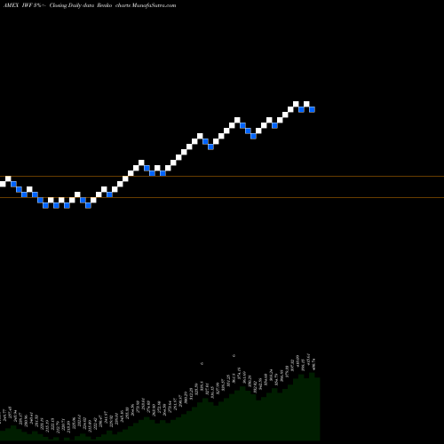 Free Renko charts Russell 1000 Growth Index Ishares IWF share AMEX Stock Exchange 