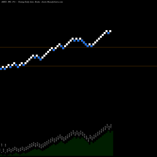 Free Renko charts Russell Top 200 Index Ishares IWL share AMEX Stock Exchange 