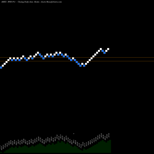 Free Renko charts Russell 2000 ETF IWM share AMEX Stock Exchange 