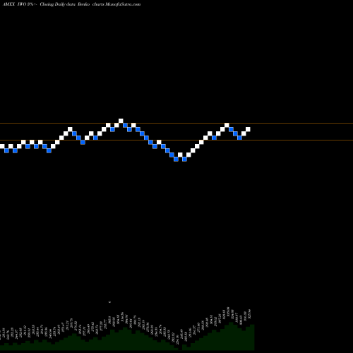 Free Renko charts Russell 2000 Growth Index Ishares IWO share AMEX Stock Exchange 