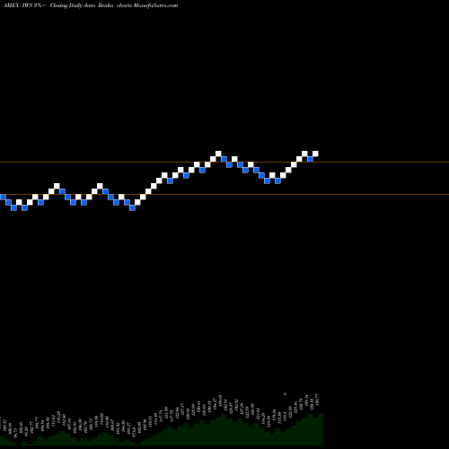 Free Renko charts Russell Midcap Value Index Ishares IWS share AMEX Stock Exchange 