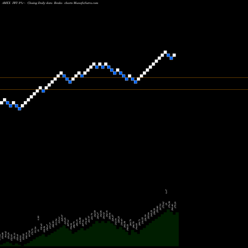 Free Renko charts Russell Top 200 Growth Index Ishares IWY share AMEX Stock Exchange 