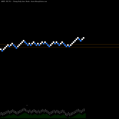 Free Renko charts S&P Global Energy Ishares IXC share AMEX Stock Exchange 