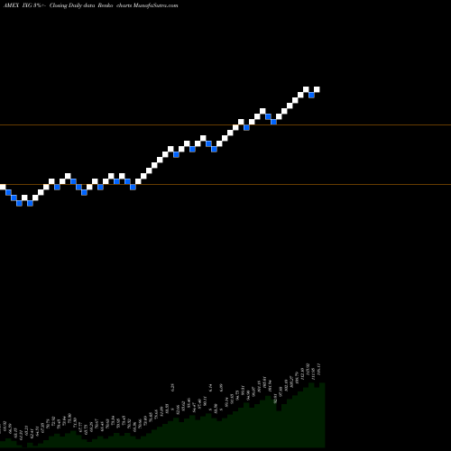 Free Renko charts S&P Global Financials Ishares IXG share AMEX Stock Exchange 