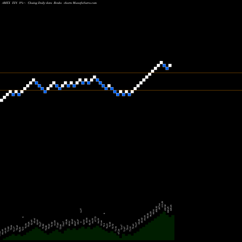 Free Renko charts S&P Global Technology Ishares IXN share AMEX Stock Exchange 