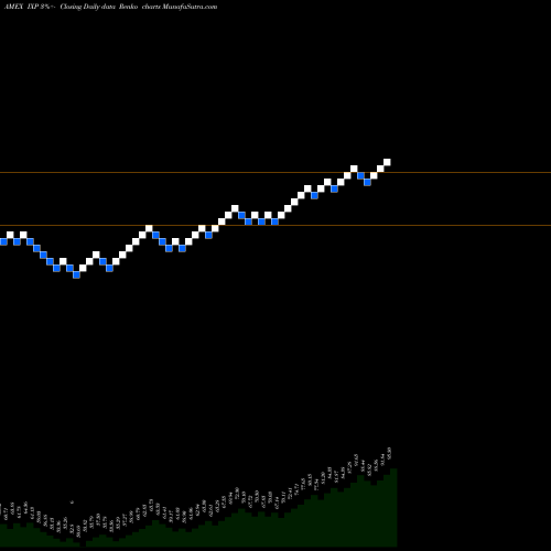 Free Renko charts S&P Global Telecommunications Ishares IXP share AMEX Stock Exchange 