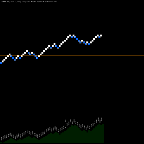 Free Renko charts DJ US Consumer Services Ishares IYC share AMEX Stock Exchange 