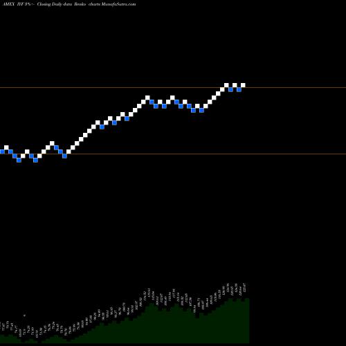 Free Renko charts DJ US Financial Sector Ishares IYF share AMEX Stock Exchange 