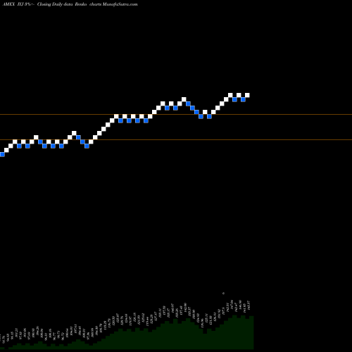 Free Renko charts DJ US Industrial Ishares IYJ share AMEX Stock Exchange 
