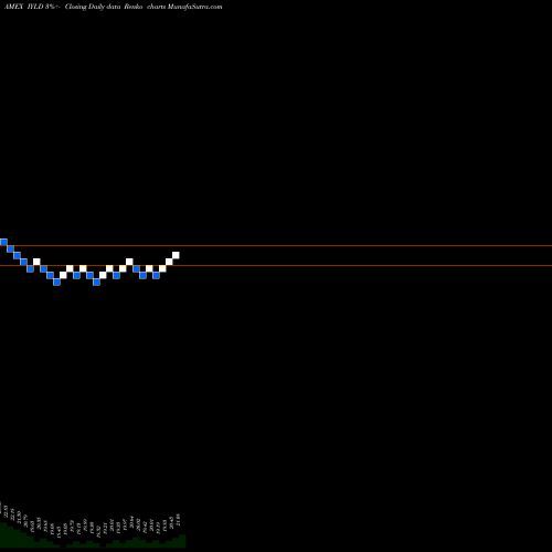 Free Renko charts Mstar Multi-Asset Income Index Ishares IYLD share AMEX Stock Exchange 