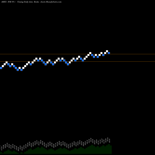 Free Renko charts DJ US Basic Materials Ishares IYM share AMEX Stock Exchange 