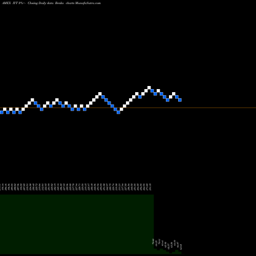 Free Renko charts DJ Transportation Average Ishares IYT share AMEX Stock Exchange 