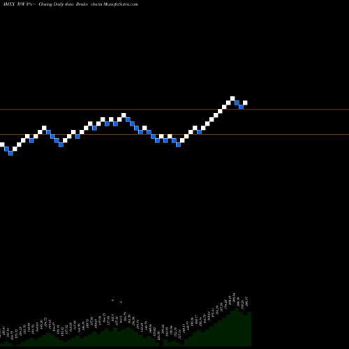 Free Renko charts DJ US Technology Ishares IYW share AMEX Stock Exchange 