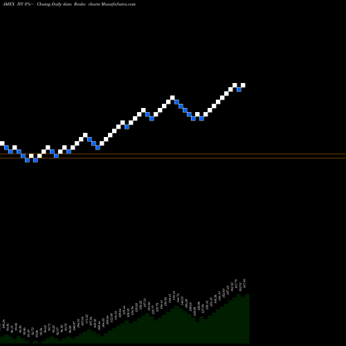 Free Renko charts DJ US Index Ishares IYY share AMEX Stock Exchange 