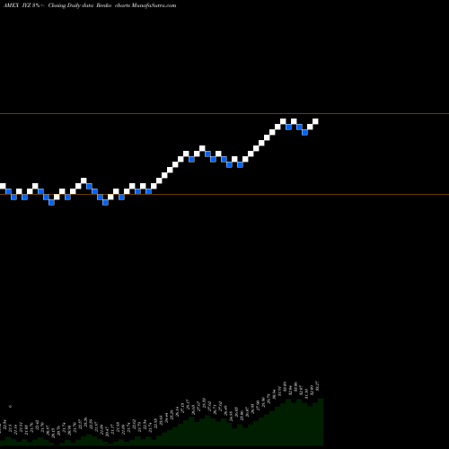 Free Renko charts DJ US Telecom Ishares IYZ share AMEX Stock Exchange 