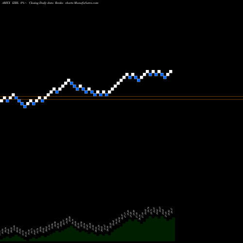 Free Renko charts Ark Israel Innovative Technology ETF IZRL share AMEX Stock Exchange 