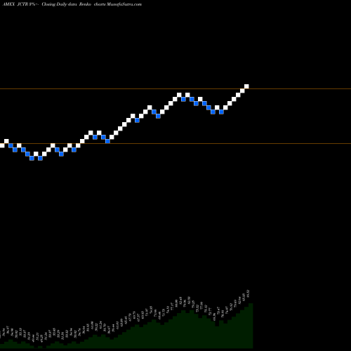 Free Renko charts Jpmorgan Carbon Transition U.S. Equity ETF JCTR share AMEX Stock Exchange 