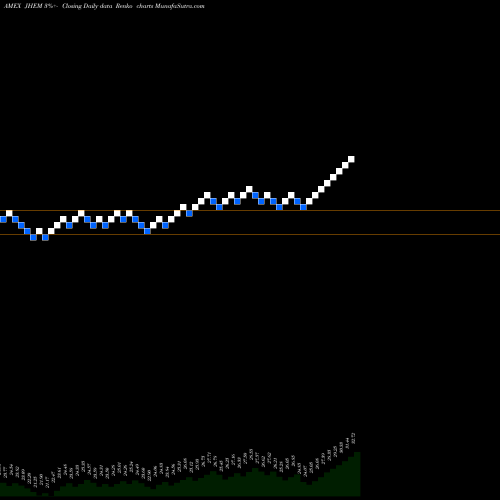 Free Renko charts JH Multifactor Emerging Markets ETF JHEM share AMEX Stock Exchange 