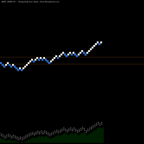 Free Renko charts JH Developed Intl Multifactor ETF JHMD share AMEX Stock Exchange 