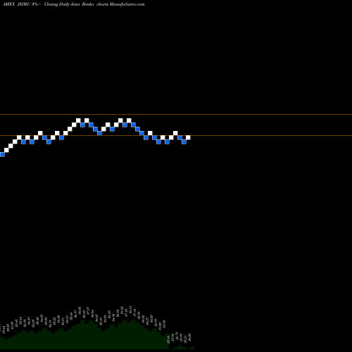 Free Renko charts John Hancock Multifactor Utilit JHMU share AMEX Stock Exchange 