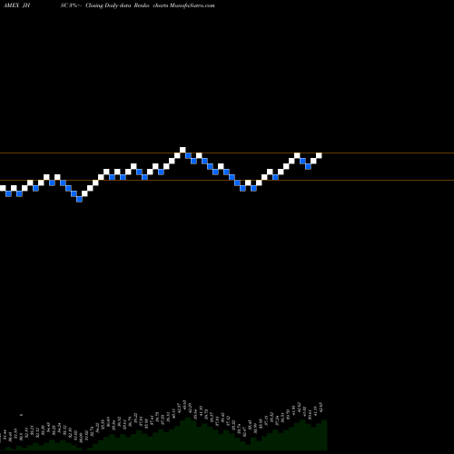 Free Renko charts JH Multifactor Small Cap ETF JHSC share AMEX Stock Exchange 