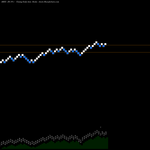 Free Renko charts JPM International Growth ETF JIG share AMEX Stock Exchange 