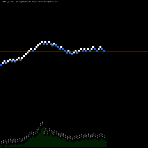 Free Renko charts DJ-UBS Agriculture TR Sub-Idx ETN Ipath JJA share AMEX Stock Exchange 