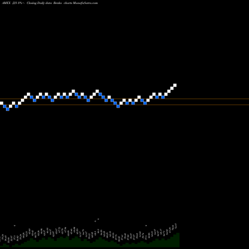 Free Renko charts DJ-UBS Softs TR Sub-Idx ETN Ipath JJS share AMEX Stock Exchange 