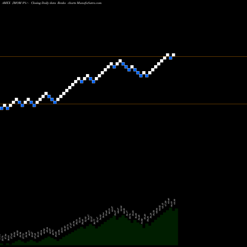 Free Renko charts JPM U.S. Momentum Factor ETF JMOM share AMEX Stock Exchange 