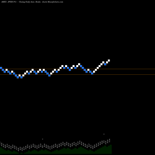 Free Renko charts Jpmorgan Diversified Return Eme JPEM share AMEX Stock Exchange 