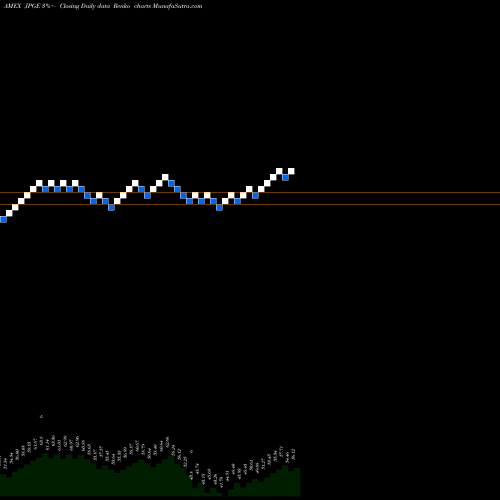 Free Renko charts Jpmorgan Diversified Return Glo JPGE share AMEX Stock Exchange 